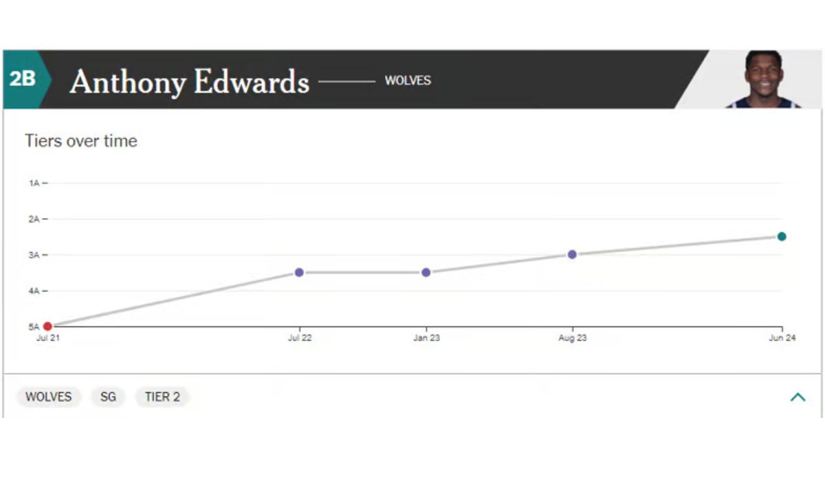 Anthony Edwards analysis